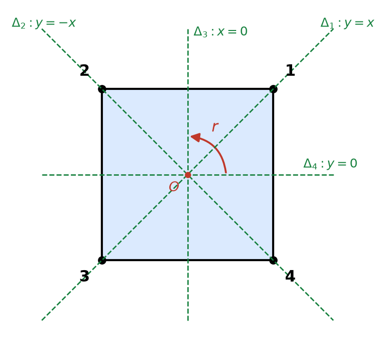 Carré de sommets 1, 2, 3, 4 centré en O avec ses quatre axes de symétrie et la rotation r d'un quart de tour