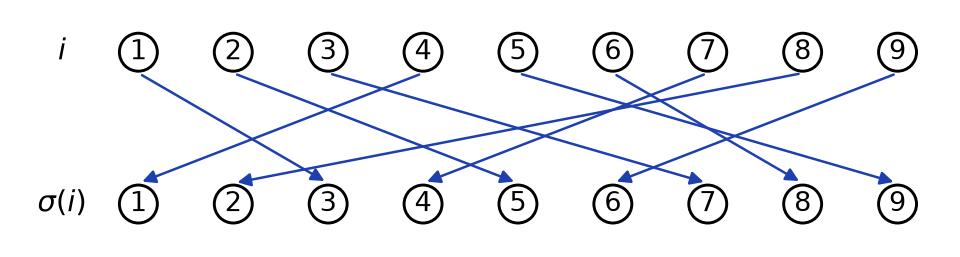 Schéma fléché de la permutation sigma de S9 : chaque entier de 1 à 9 relié à son image