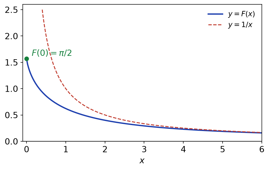 Courbe de F(x) intégrale de e^(-xt)/(1+t²), décroissante depuis π/2 et majorée par 1/x