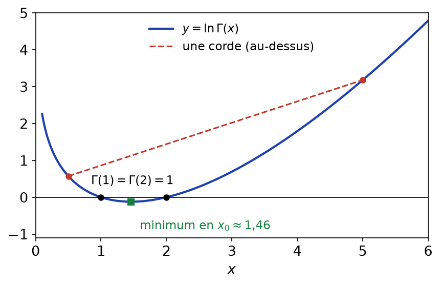 Courbe de ln Γ, convexe, s'annulant en 1 et 2, avec une corde au-dessus et le minimum vers 1,46