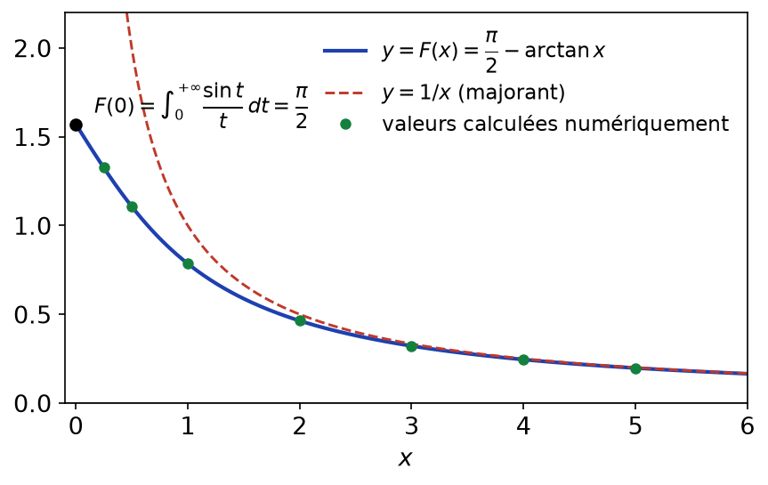 Courbe de F(x) = π/2 - arctan x, valeurs numériques, majorant 1/x et point (0, π/2) donnant l'intégrale de Dirichlet