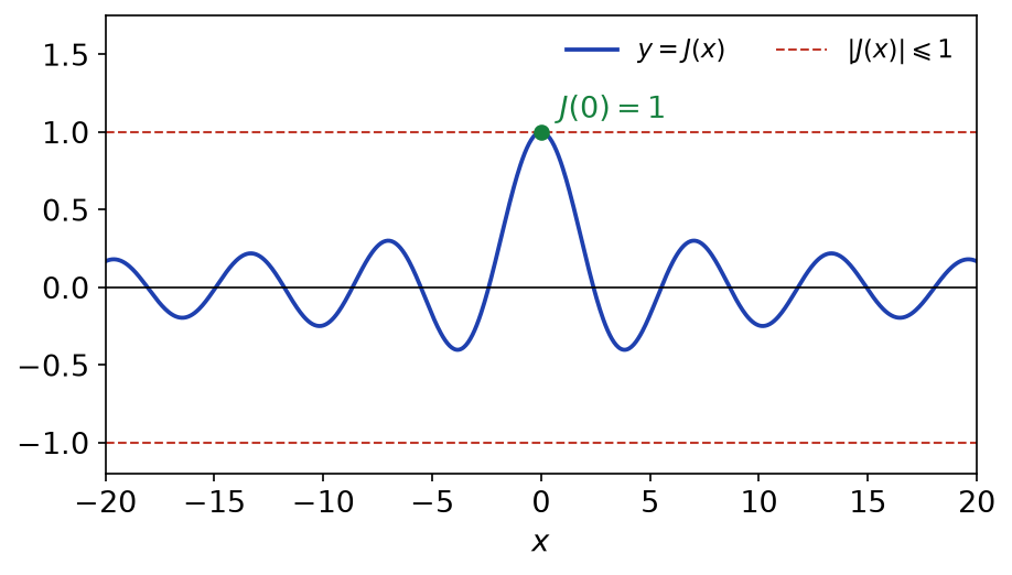 Courbe de la fonction J solution de l'équation de Bessel, paire, bornée par 1 et valant 1 en 0