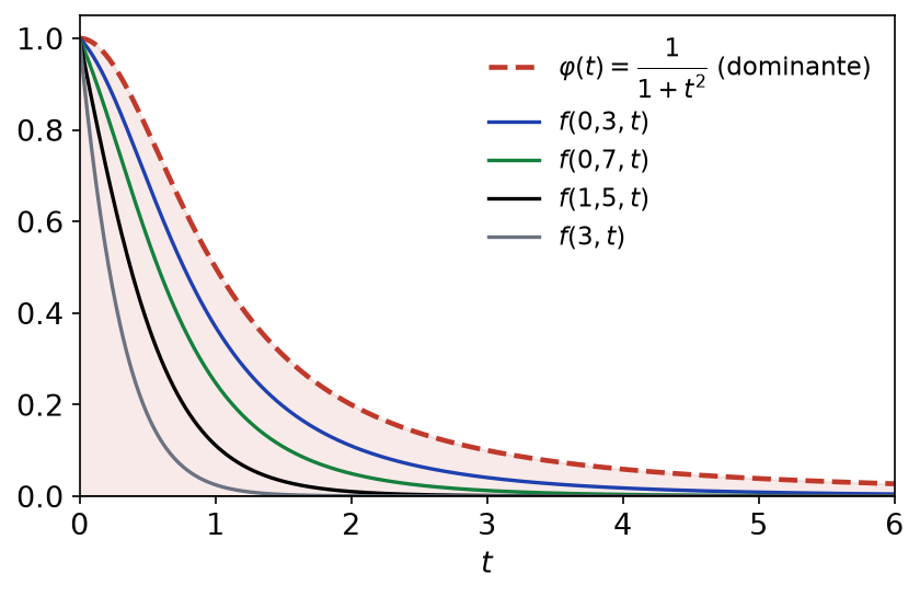 Fonctions t ↦ e^(-xt)/(1+t²) pour plusieurs valeurs de x, toutes situées sous la fonction dominante 1/(1+t²)
