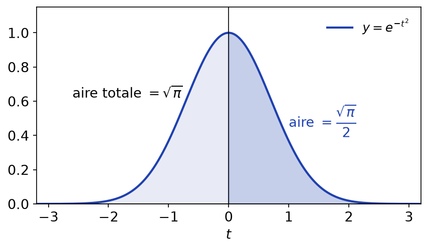 Courbe en cloche de t ↦ e^(-t²) avec l'aire sous la courbe : racine de π au total et moitié sur [0,+∞[