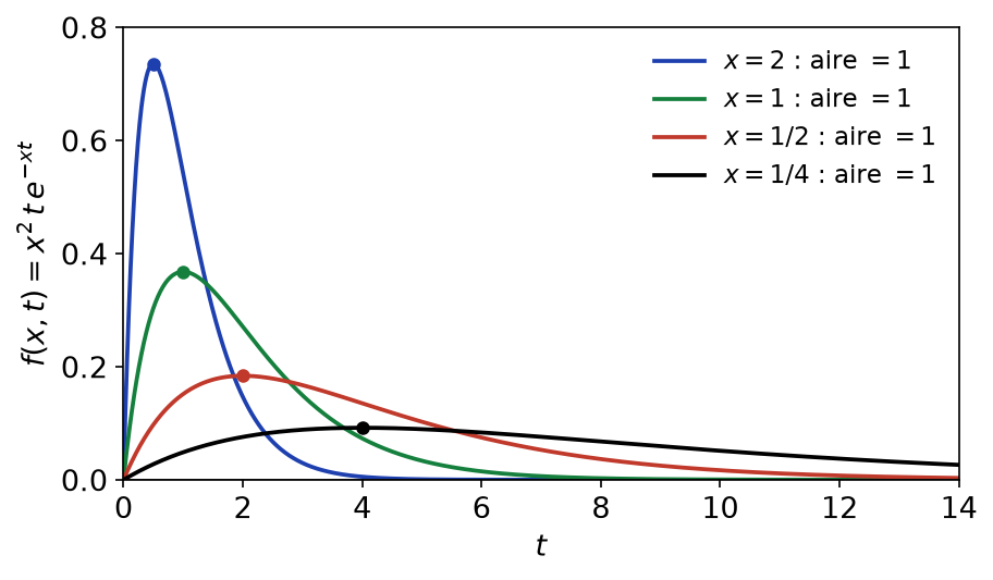 Graphes de t ↦ x² t e^(-xt) pour x = 2, 1, 1/2 et 1/4 : bosses d'aire 1 qui fuient vers l'infini