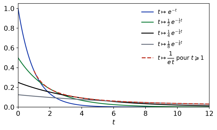 Graphes de t ↦ x e^(-xt) pour x = 1, 1/2, 1/4, 1/8 et de leur enveloppe 1/(e t) pour t ≥ 1