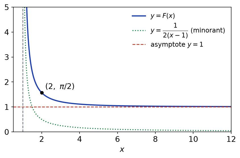 Courbe de F(x) intégrale de 1/(1+t^x) sur [0,+∞[ pour x supérieur à 1, avec l'asymptote y = 1 et un minorant