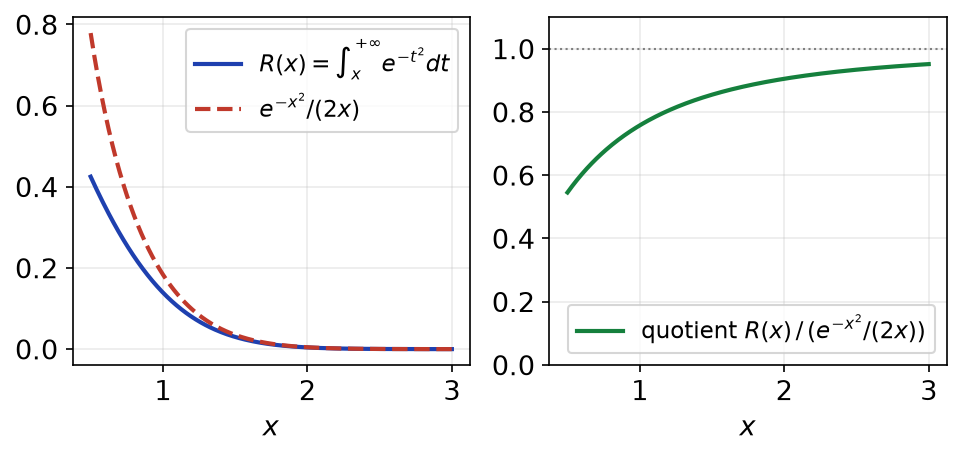 Courbes du reste de l'intégrale de Gauss et de son équivalent exp(-x²)/(2x), avec leur quotient qui tend vers 1