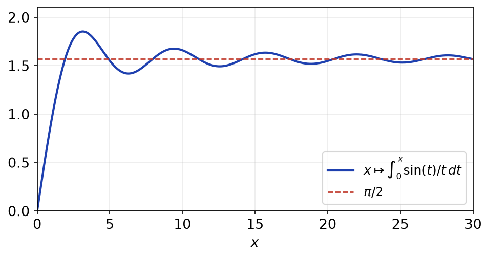 Intégrale partielle de sin(t)/t entre 0 et x, oscillant autour de π/2 avec une amplitude décroissante