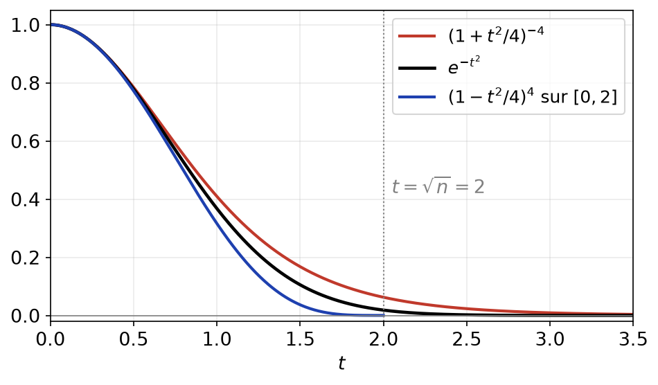 Encadrement de exp(-t²) entre (1 - t²/4) puissance 4 et (1 + t²/4) puissance -4 pour n = 4