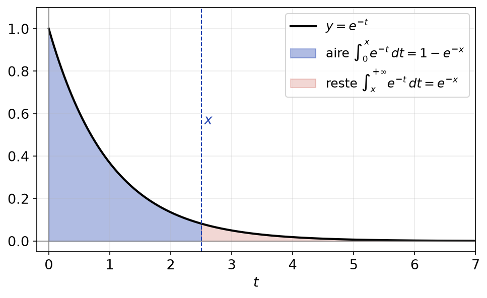Aire sous la courbe de exp(-t) entre 0 et x, qui tend vers 1 quand x tend vers l'infini
