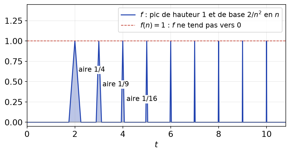 Fonction continue positive formée de pics triangulaires de hauteur 1 de plus en plus étroits, intégrable sans tendre vers 0