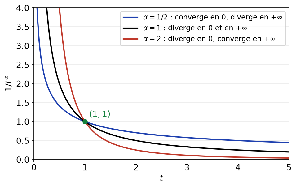 Courbes de t puissance moins alpha pour alpha égal à 1/2, 1 et 2, comparées près de 0 et de l'infini