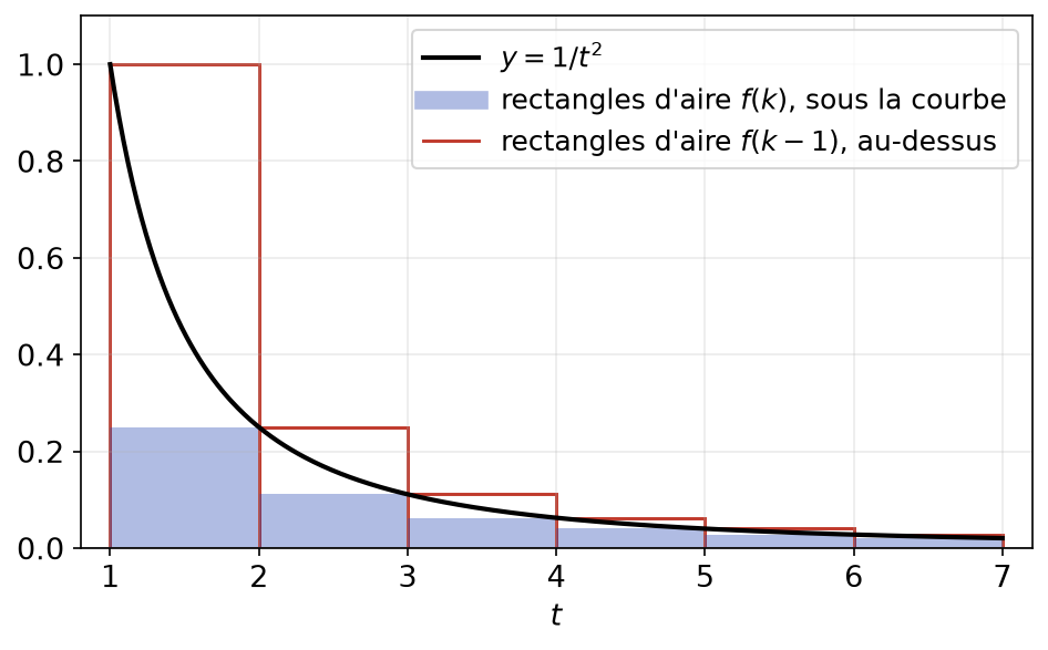 Rectangles inférieurs et supérieurs encadrant l'aire sous la courbe de 1/t² pour comparer série et intégrale