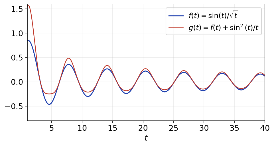 Courbes de sin(t)/√t et de sin(t)/√t + sin²(t)/t sur l'intervalle de 1 à 40