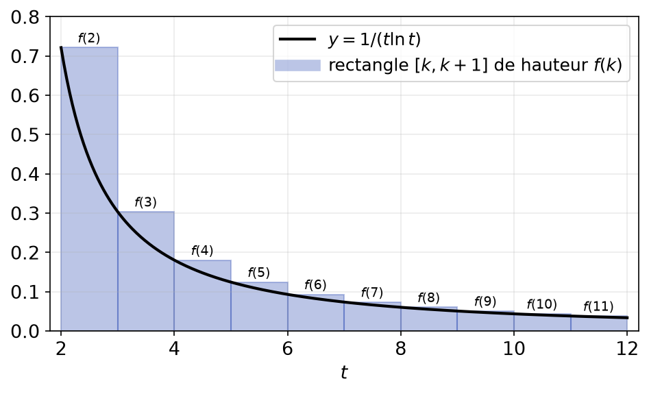 Courbe de 1/(t ln t) et rectangles de hauteur f(k) pour comparer somme et intégrale