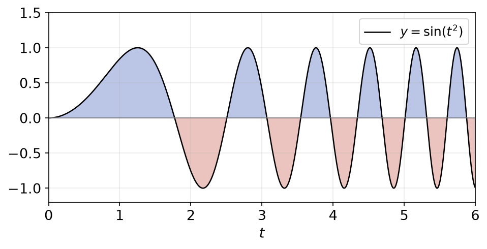 Courbe de sin(t²) sur l'intervalle de 0 à 6, oscillations de plus en plus rapides et d'amplitude 1
