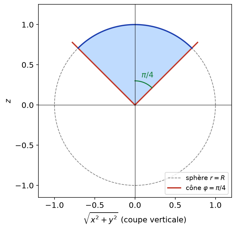 Coupe verticale du cornet : secteur de la boule de rayon R limité par le cône d'angle π/4 autour de l'axe Oz