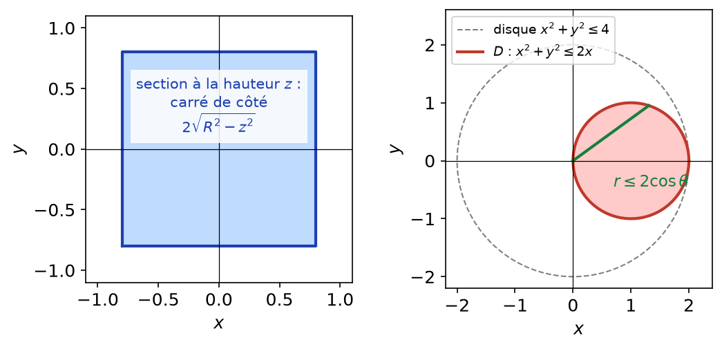 À gauche la section carrée de l'intersection des deux cylindres, à droite le disque décentré D dans le disque de rayon 2