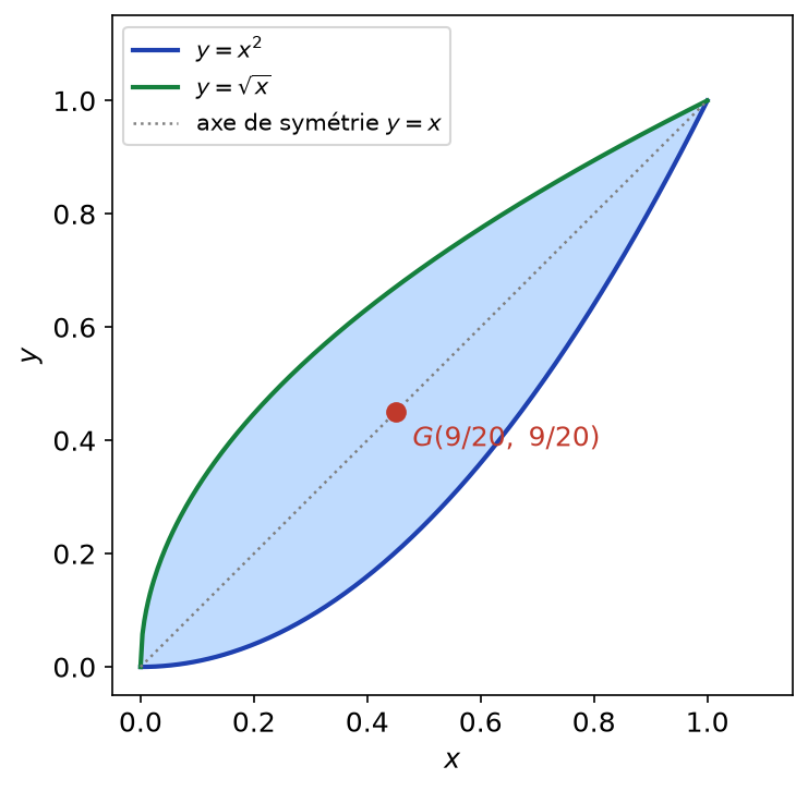 Fuseau compris entre les paraboles y = x² et y = √x, symétrique par rapport à y = x, avec son centre de gravité G