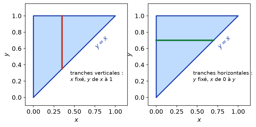 Triangle sous la diagonale lu par tranches verticales puis par tranches horizontales pour échanger l'ordre d'intégration