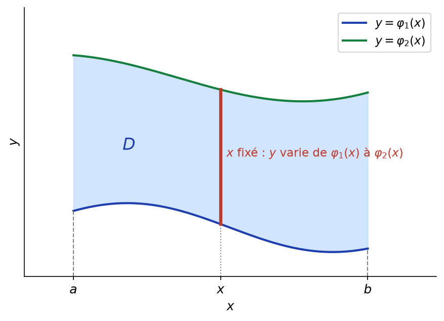 Domaine élémentaire D compris entre les courbes y = φ1(x) et y = φ2(x), avec une tranche verticale à x fixé