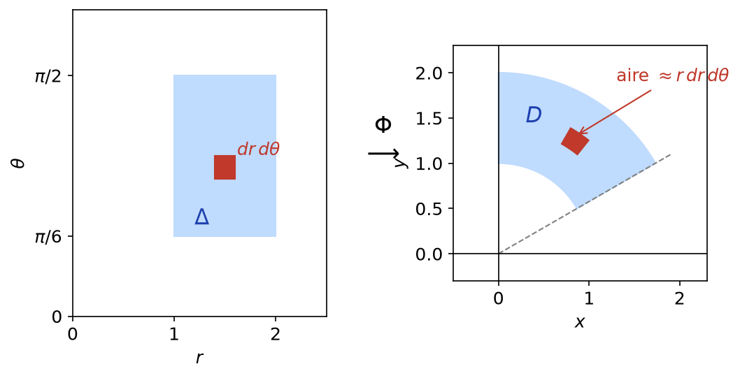 Rectangle du plan (r, θ) envoyé par les coordonnées polaires sur une portion de couronne, un petit pavé devenant d'aire r dr dθ