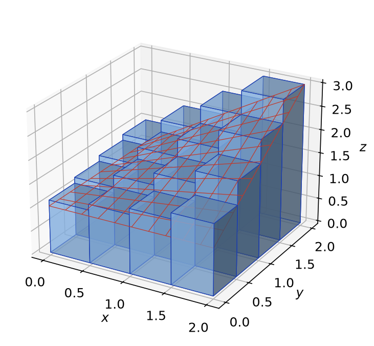 Seize parallélépipèdes d'une somme de Riemann sous la surface z = f(x, y) au-dessus d'un carré découpé en pavés