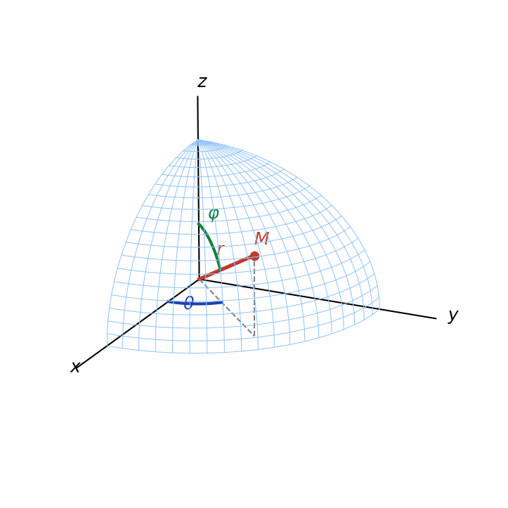 Coordonnées sphériques d'un point M : distance r à l'origine, longitude θ et colatitude φ mesurée depuis l'axe Oz