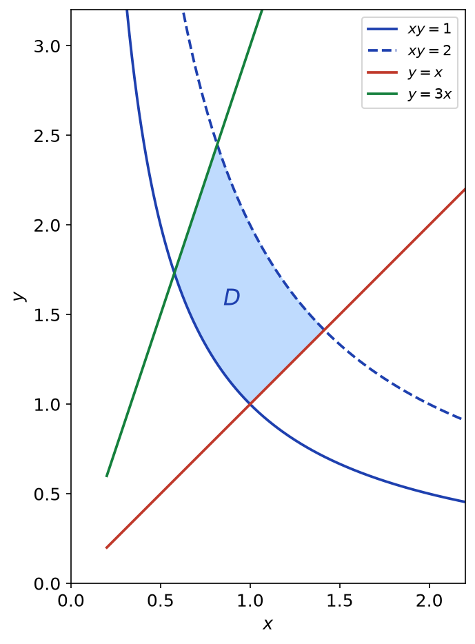 Domaine D limité par les hyperboles xy = 1 et xy = 2 et par les droites y = x et y = 3x