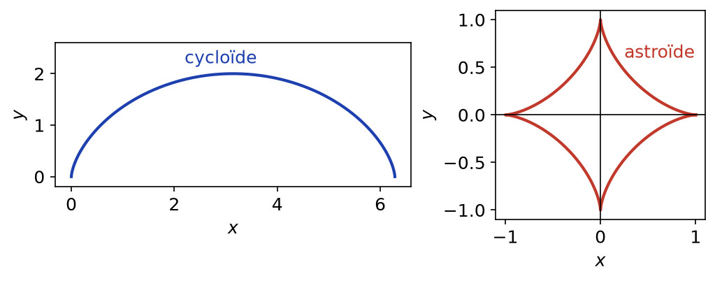 Une arche de cycloïde entre x = 0 et x = 2π et l'astroïde à quatre points de rebroussement