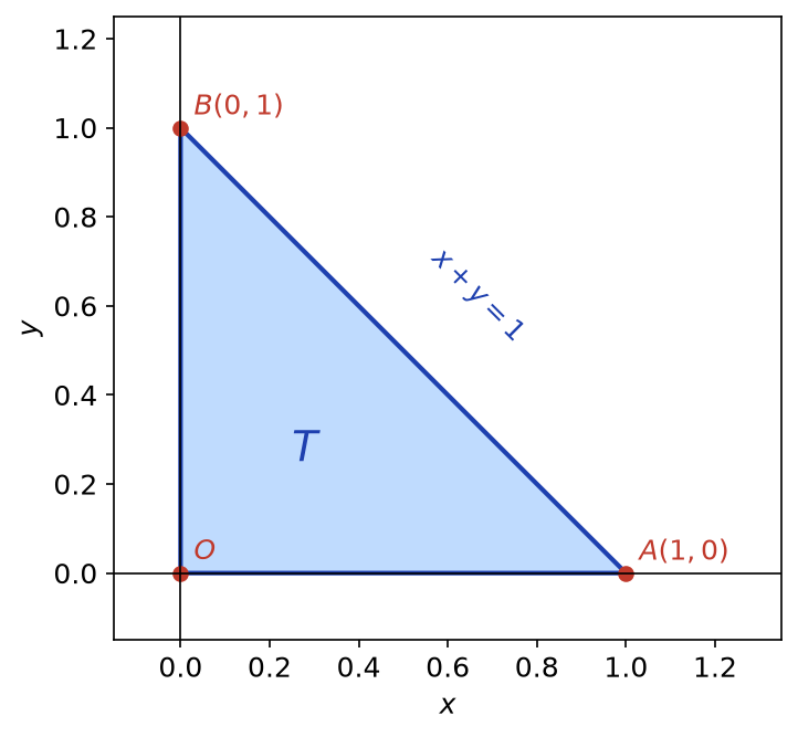 Triangle T de sommets O, A(1, 0) et B(0, 1) limité par les axes et la droite x + y = 1