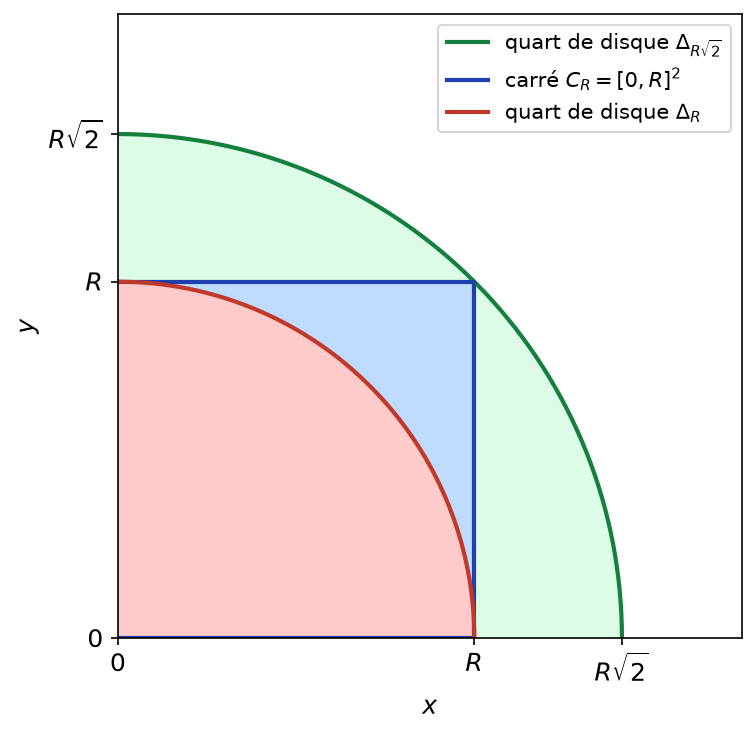 Quart de disque de rayon R inclus dans le carré de côté R, lui-même inclus dans le quart de disque de rayon R√2