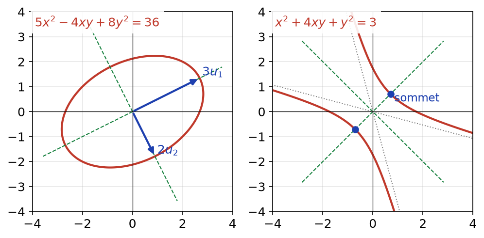 Ellipse 5x²-4xy+8y²=36 avec ses demi-axes 3u1 et 2u2, et hyperbole x²+4xy+y²=3 avec sommets et asymptotes