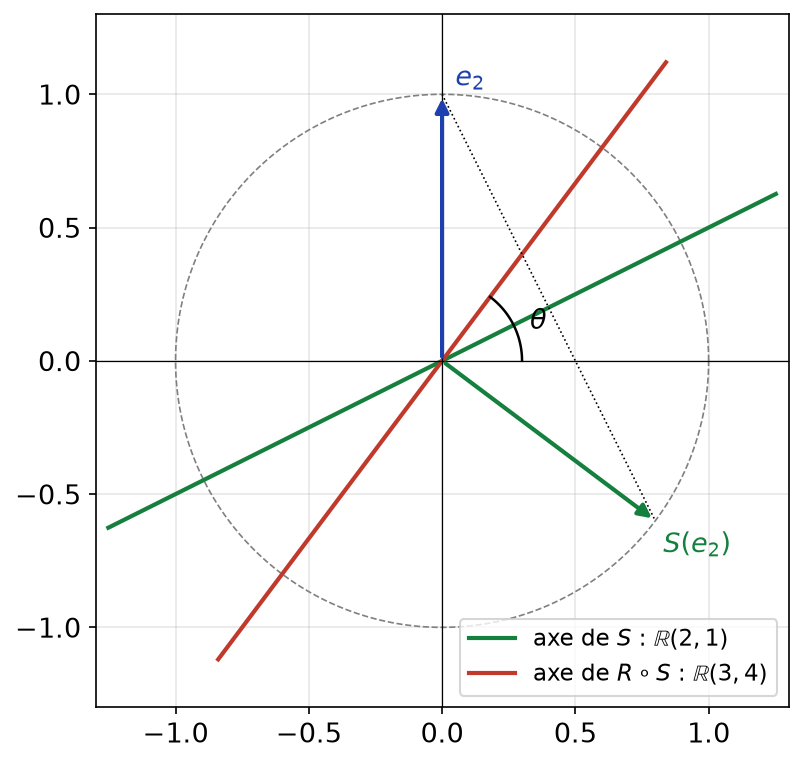 Axe de la réflexion S dirigé par (2,1) et axe de R∘S dirigé par (3,4), avec e2 et son image par S