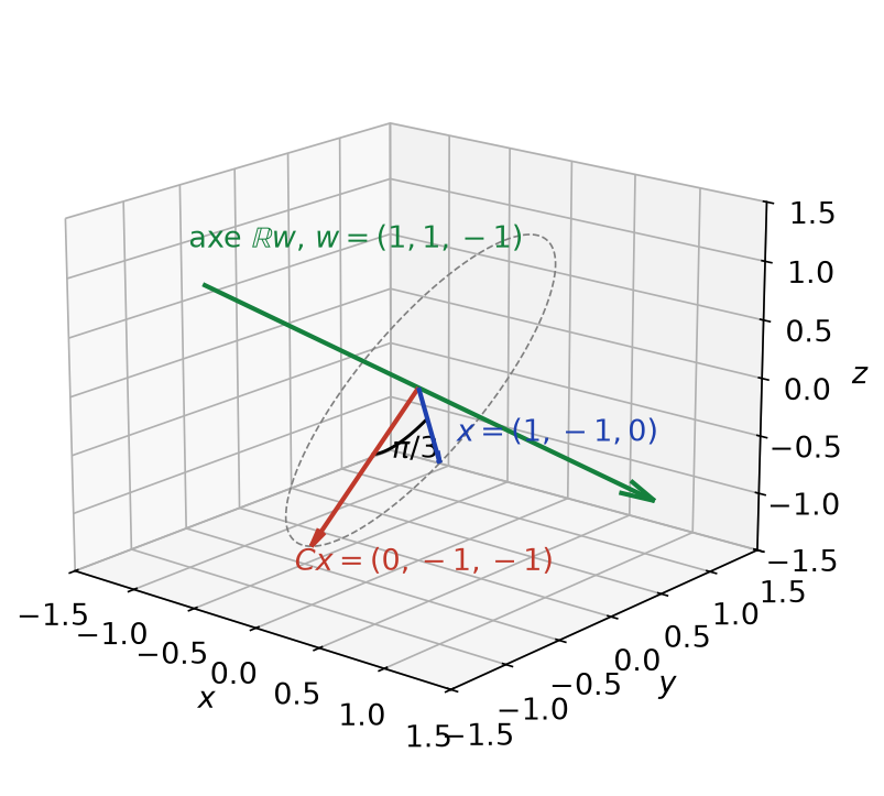 Rotation C d'axe dirigé par (1,1,-1) : le vecteur x = (1,-1,0) et son image Cx = (0,-1,-1) forment un angle π/3
