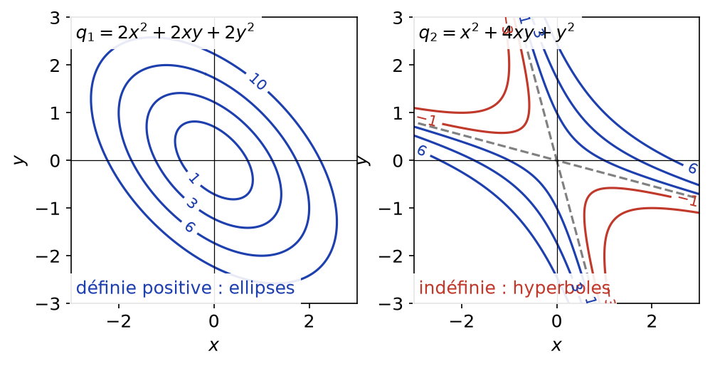 Lignes de niveau d'une forme quadratique définie positive, des ellipses, et d'une forme indéfinie, des hyperboles