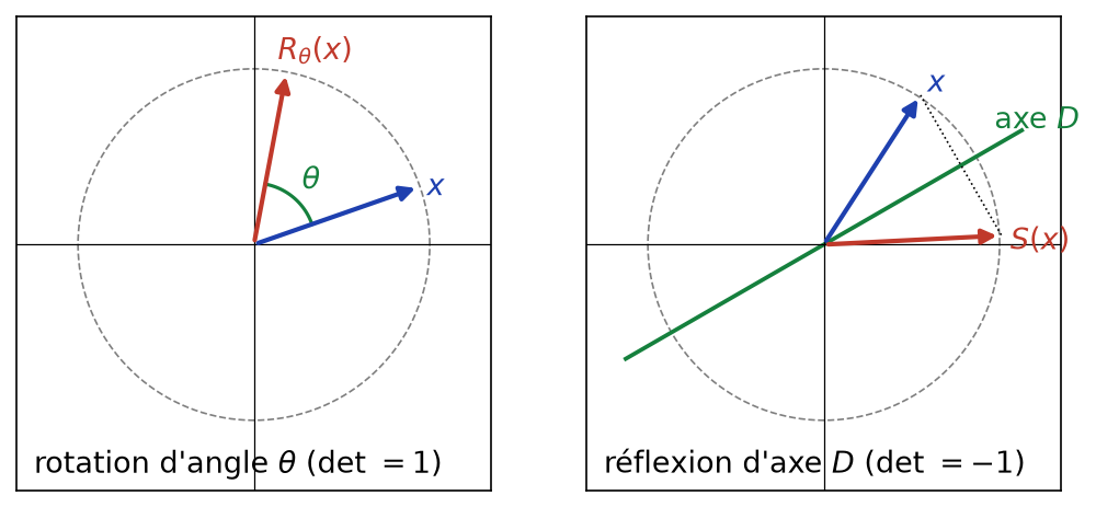 Rotation d'angle thêta à gauche et réflexion par rapport à un axe D à droite, avec un vecteur et son image