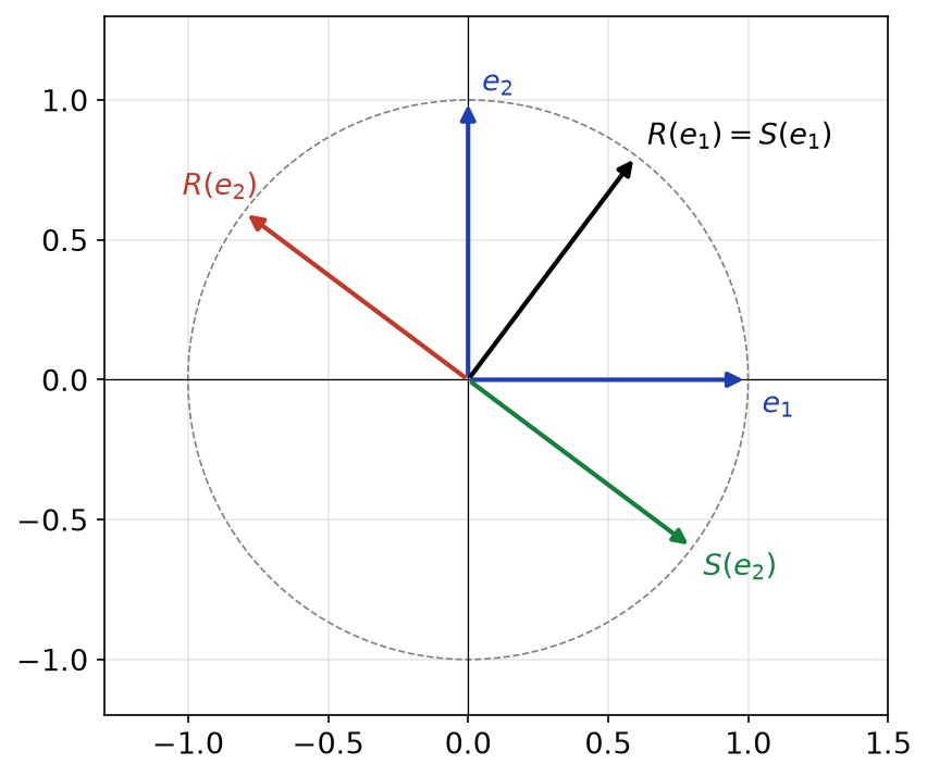 Vecteurs e1 et e2 de la base canonique et leurs images par la matrice R et par la matrice S