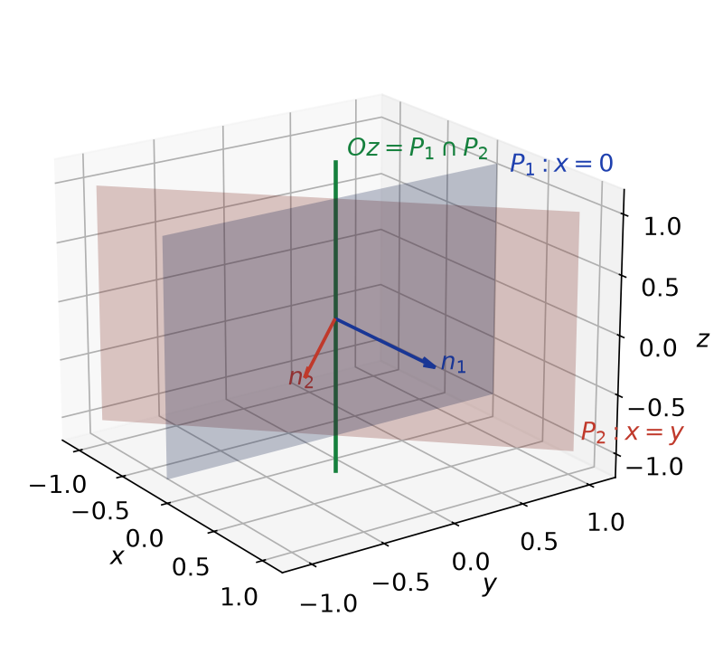 Plans P1 d'équation x = 0 et P2 d'équation x = y, leurs vecteurs normaux et leur droite d'intersection Oz