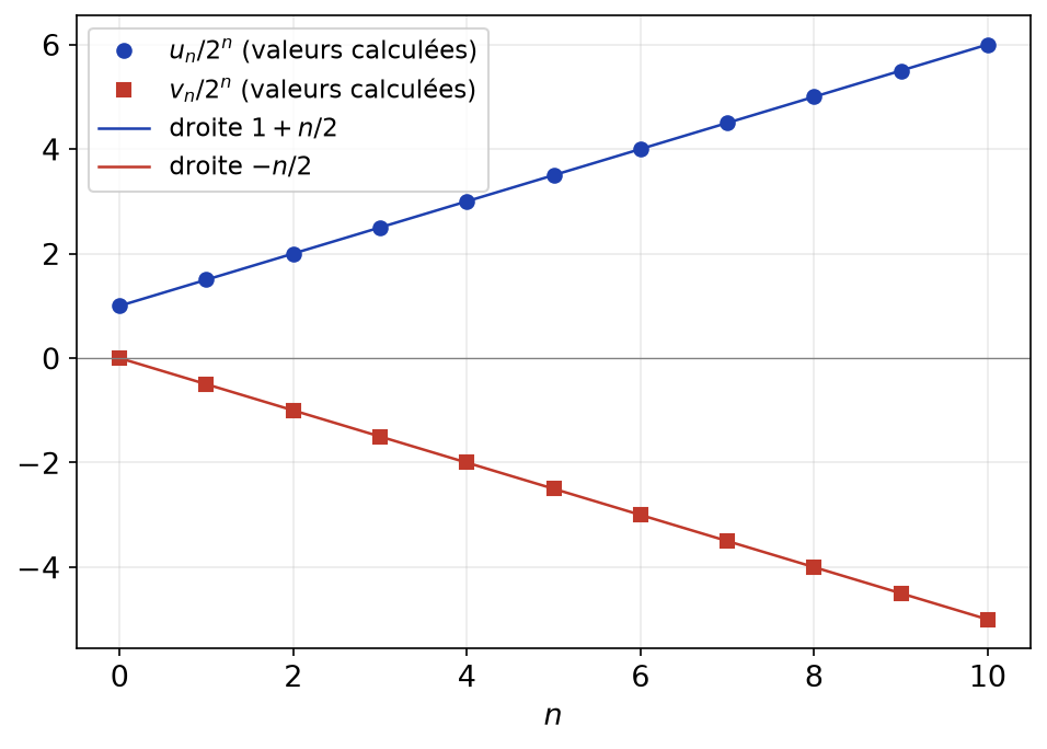 Valeurs de u_n/2^n et v_n/2^n pour n de 0 à 10, alignées sur les droites 1+n/2 et -n/2