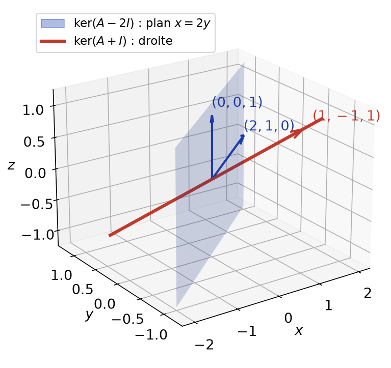 Droite ker(A+I) dirigée par (1,-1,1) et plan ker(A-2I) d'équation x = 2y, supplémentaires dans R3