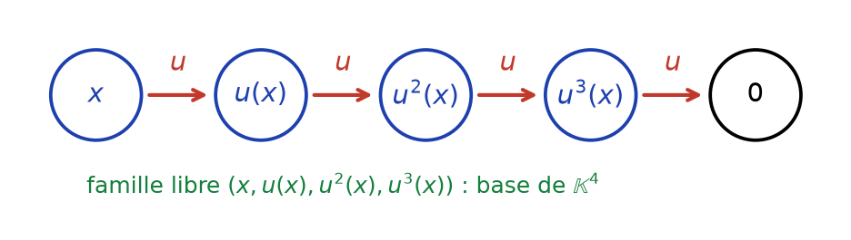 Chaîne x, u(x), u²(x), u³(x) puis 0 pour un endomorphisme nilpotent d'indice 4