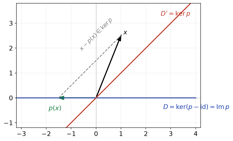Projection p sur la droite D parallèlement à la droite D prime, avec un vecteur x et son image p(x)