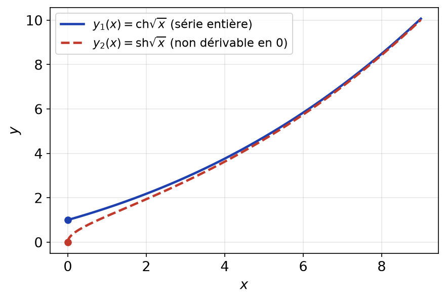 Les deux solutions de base ch racine de x et sh racine de x sur la demi-droite positive