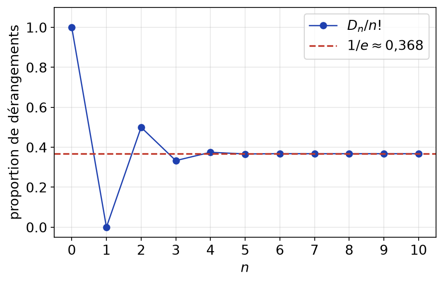 Proportion de dérangements D_n sur n factorielle pour n de 0 à 10, qui converge vers 1/e