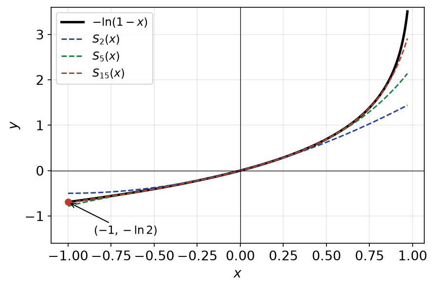 Sommes partielles de la série des x puissance n sur n comparées à -ln(1-x), avec le point (-1, -ln 2)