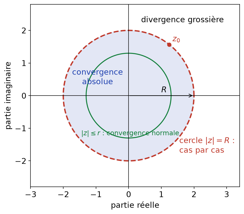 Disque ouvert de convergence de rayon R, cercle frontière à étudier au cas par cas et disque fermé de convergence normale