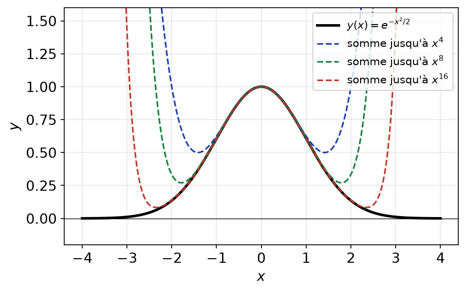 Sommes partielles de la série solution de l'équation différentielle comparées à la gaussienne exp(-x²/2)