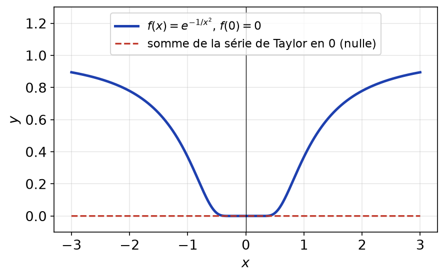 Graphe de la fonction exp(-1/x²) très plate en zéro, comparée à la somme nulle de sa série de Taylor